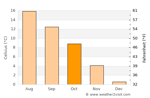 Hjuvik average temperature in October