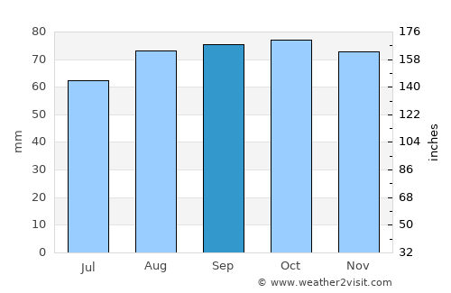 Hjuvik average rain in September