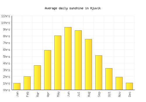 Hjuvik average daily sunshine chart