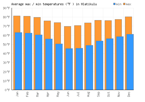 Hlatikulu average minimum / maximum temperatures (Fahrenheit)