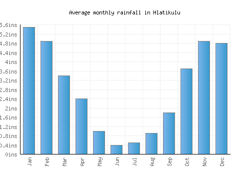 Hlatikulu monthly rainfall chart (inches)