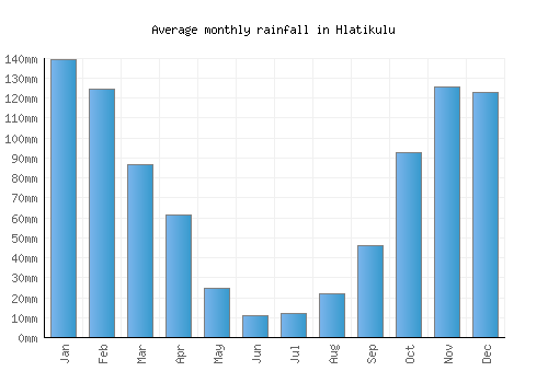 Hlatikulu monthly rainfall chart (mm)