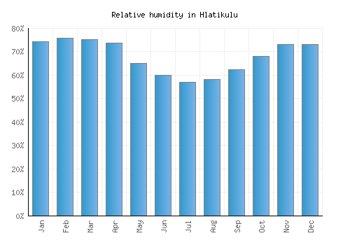 Hlatikulu relative humidity averages