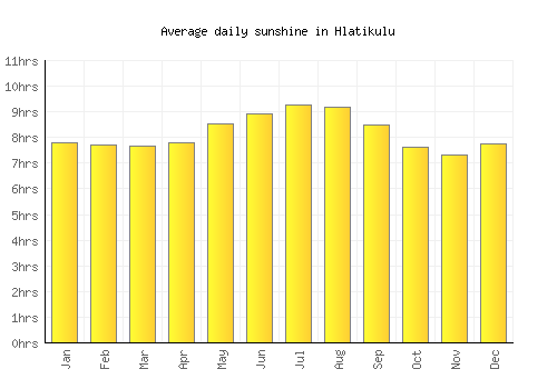 Hlatikulu average daily sunshine chart