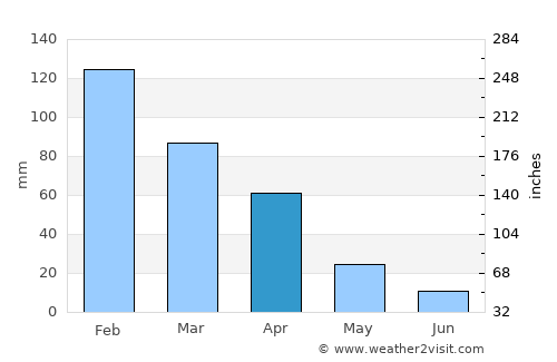 Hlatikulu average rain in April