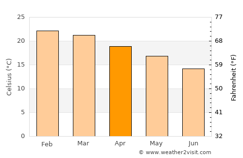 Hlatikulu average temperature in April