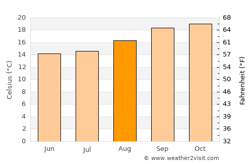 Hlatikulu average temperature in August