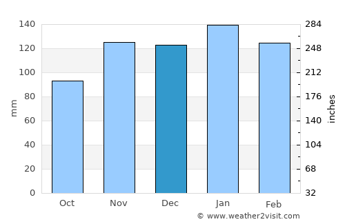 Hlatikulu average rain in December