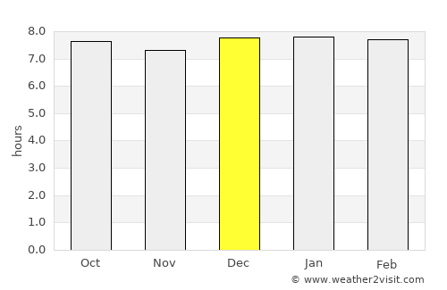 Hlatikulu average rain in December