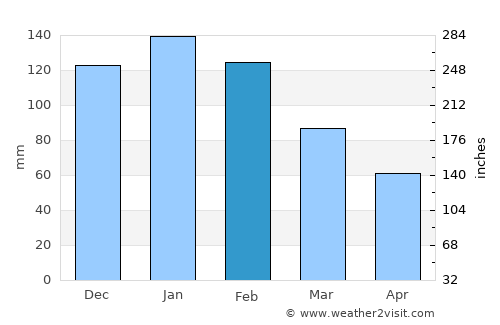 Hlatikulu average rain in February
