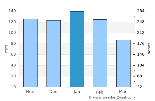 Hlatikulu average rain in January