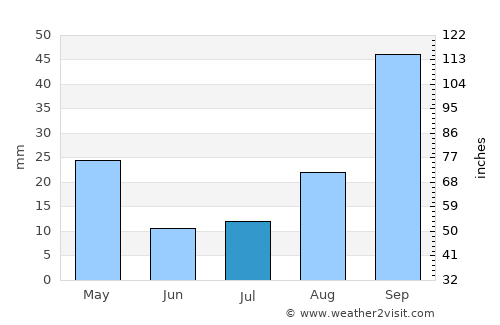 Hlatikulu average rain in July