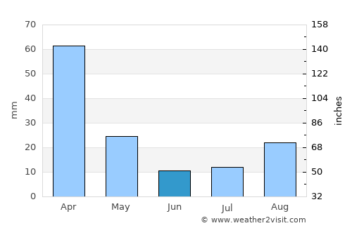 Hlatikulu average rain in June