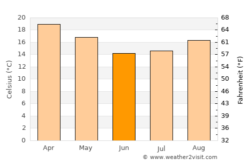 Hlatikulu average temperature in June
