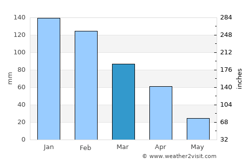 Hlatikulu average rain in March