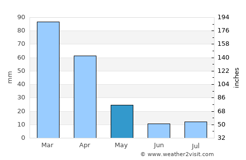 Hlatikulu average rain in May