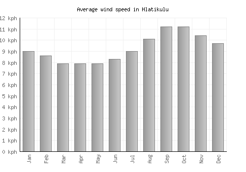 Hlatikulu average winspeed by month (km/h)