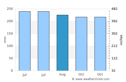 Hālawa Heights average rain in August
