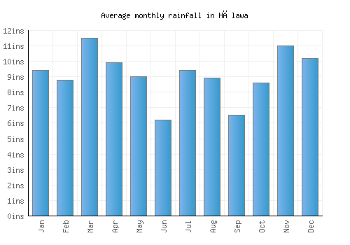 Hālawa monthly rainfall chart (inches)