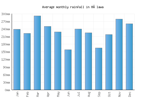 Hālawa monthly rainfall chart (mm)