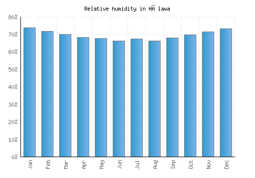 Hālawa relative humidity averages