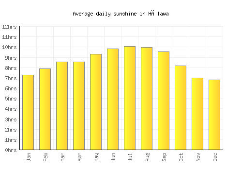 Hālawa average daily sunshine chart