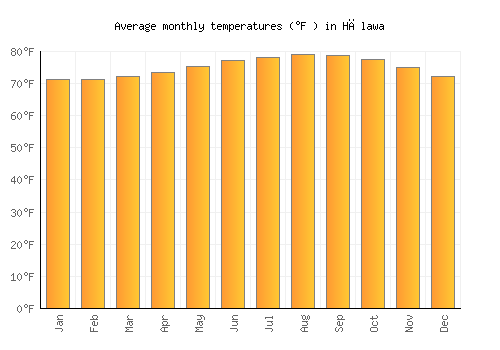 Hālawa average temperature chart (Fahrenheit)