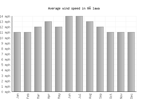 Hālawa average winspeed by month (mph)