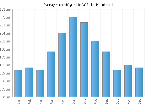 Hlipiceni monthly rainfall chart (inches)