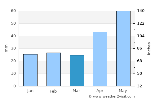 Hlipiceni average rain in March