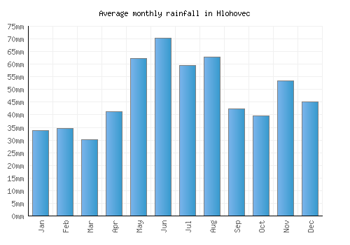Hlohovec monthly rainfall chart (mm)