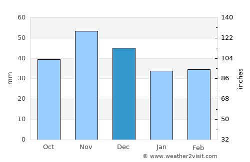 Hlohovec average rain in December