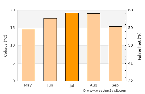 Hlohovec average temperature in July
