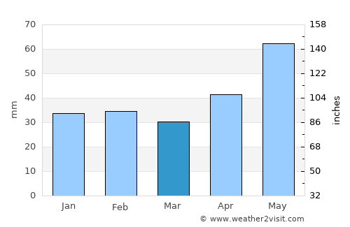 Hlohovec average rain in March