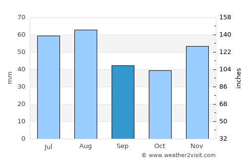 Hlohovec average rain in September