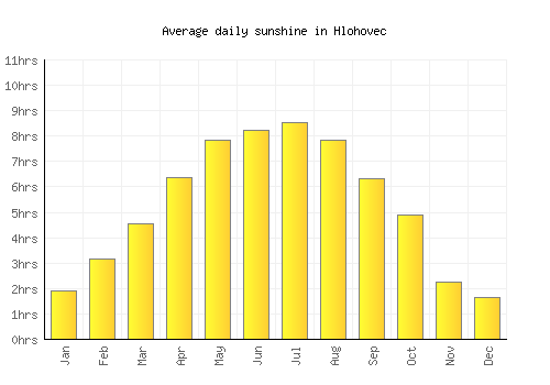 Hlohovec average daily sunshine chart