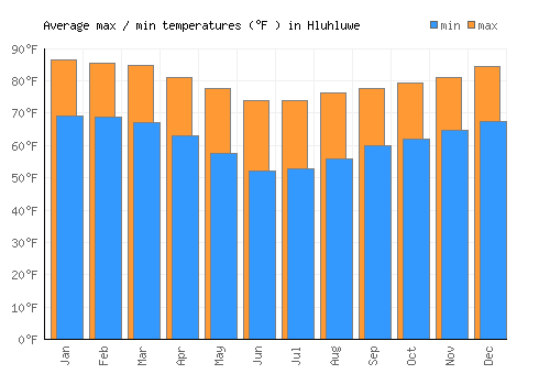 Hluhluwe average minimum / maximum temperatures (Fahrenheit)