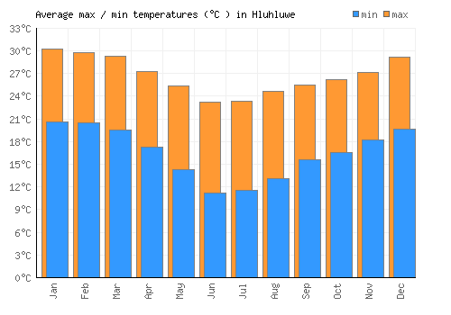 Hluhluwe average minimum / maximum temperatures (Celsius)