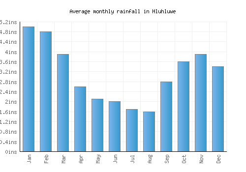 Hluhluwe monthly rainfall chart (inches)