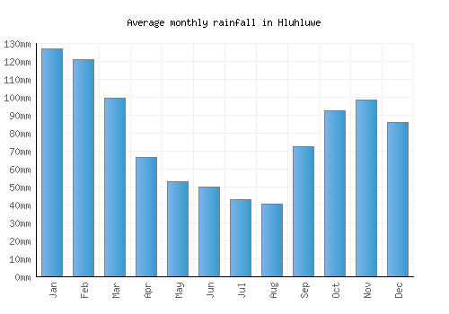 Hluhluwe monthly rainfall chart (mm)