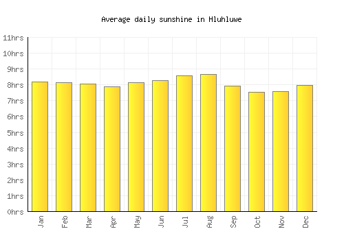 Hluhluwe average daily sunshine chart