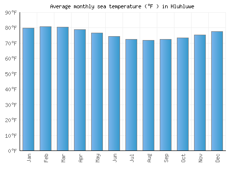 Hluhluwe average sea temperature chart (Fahrenheit)
