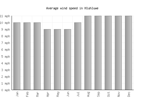 Hluhluwe average winspeed by month (mph)
