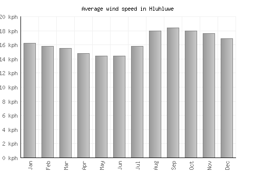 Hluhluwe average winspeed by month (km/h)