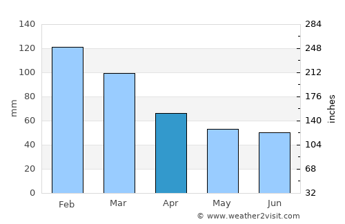 Hluhluwe average rain in April
