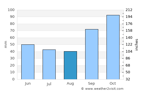 Hluhluwe average rain in August