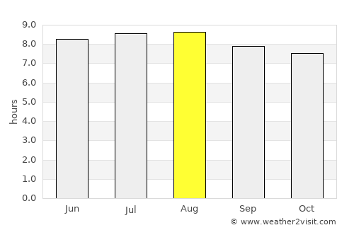 Hluhluwe average rain in August