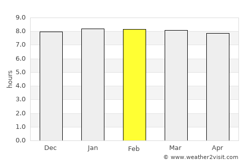 Hluhluwe average rain in February