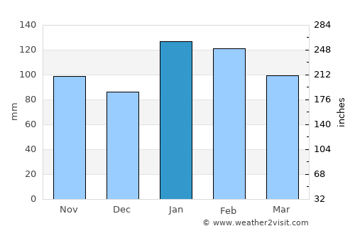 Hluhluwe average rain in January