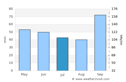 Hluhluwe average rain in July